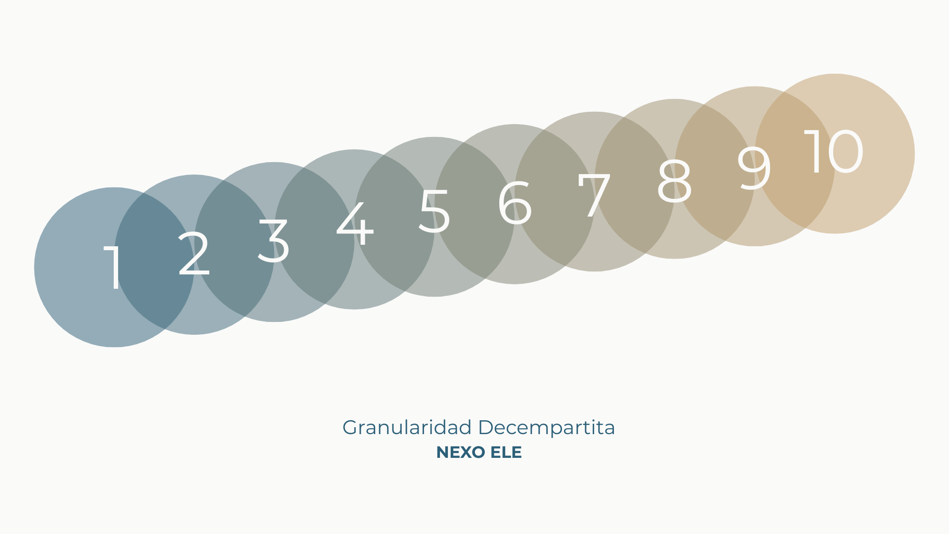 NEXO ELE ten-level granular progression chart